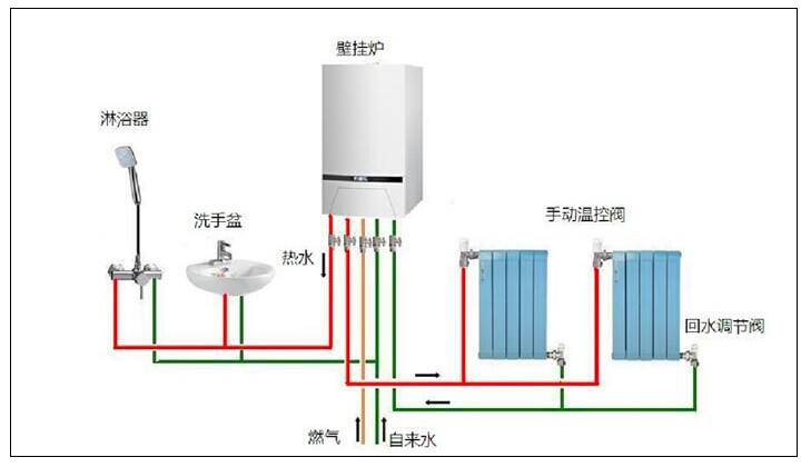 北方平方農村燃氣采暖有一定危險性，選用空氣源熱泵采暖更好。